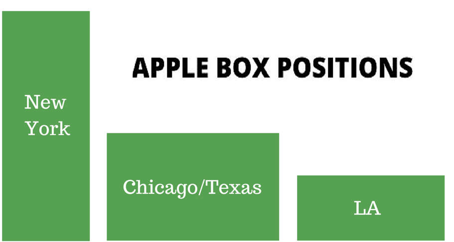 Different sizes and types of Apple Boxes used in video production